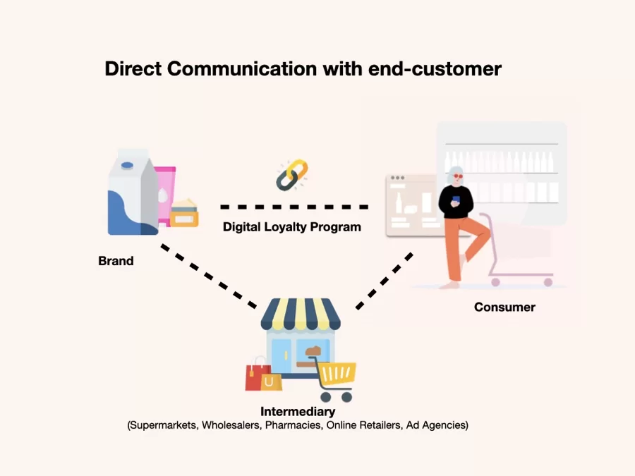 Loyalty program for FMCG
